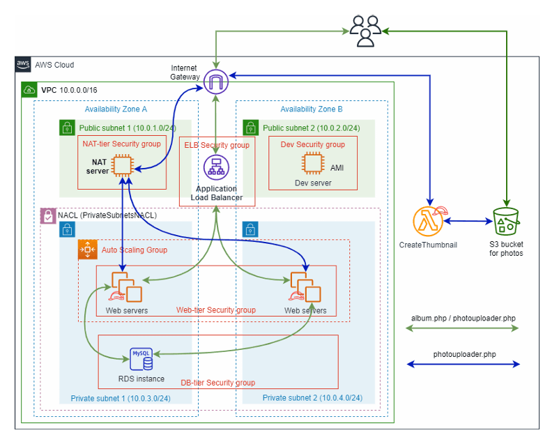 AWS Cloud Architecture